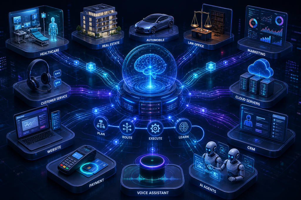AI platform connecting healthcare, real estate, automotive, legal, marketing, customer service, cloud, CRM, payment, voice, and AI agent systems